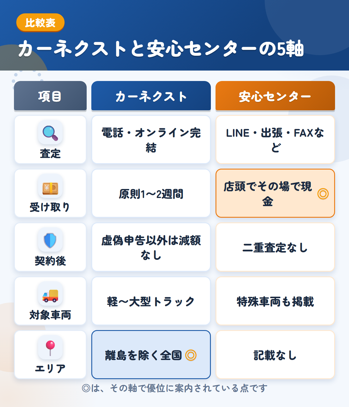 カーネクストとトラック買取安心センターの5軸比較表。査定、受け取り、契約後、対象車両、エリアの違いを一覧にした図解