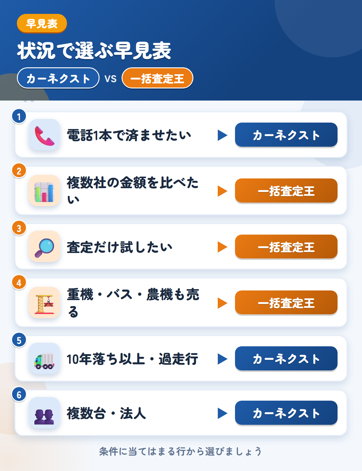 カーネクストとトラック一括査定王の選び方の早見表。電話1本ならカーネクスト、複数社の金額を比べるなら一括査定王