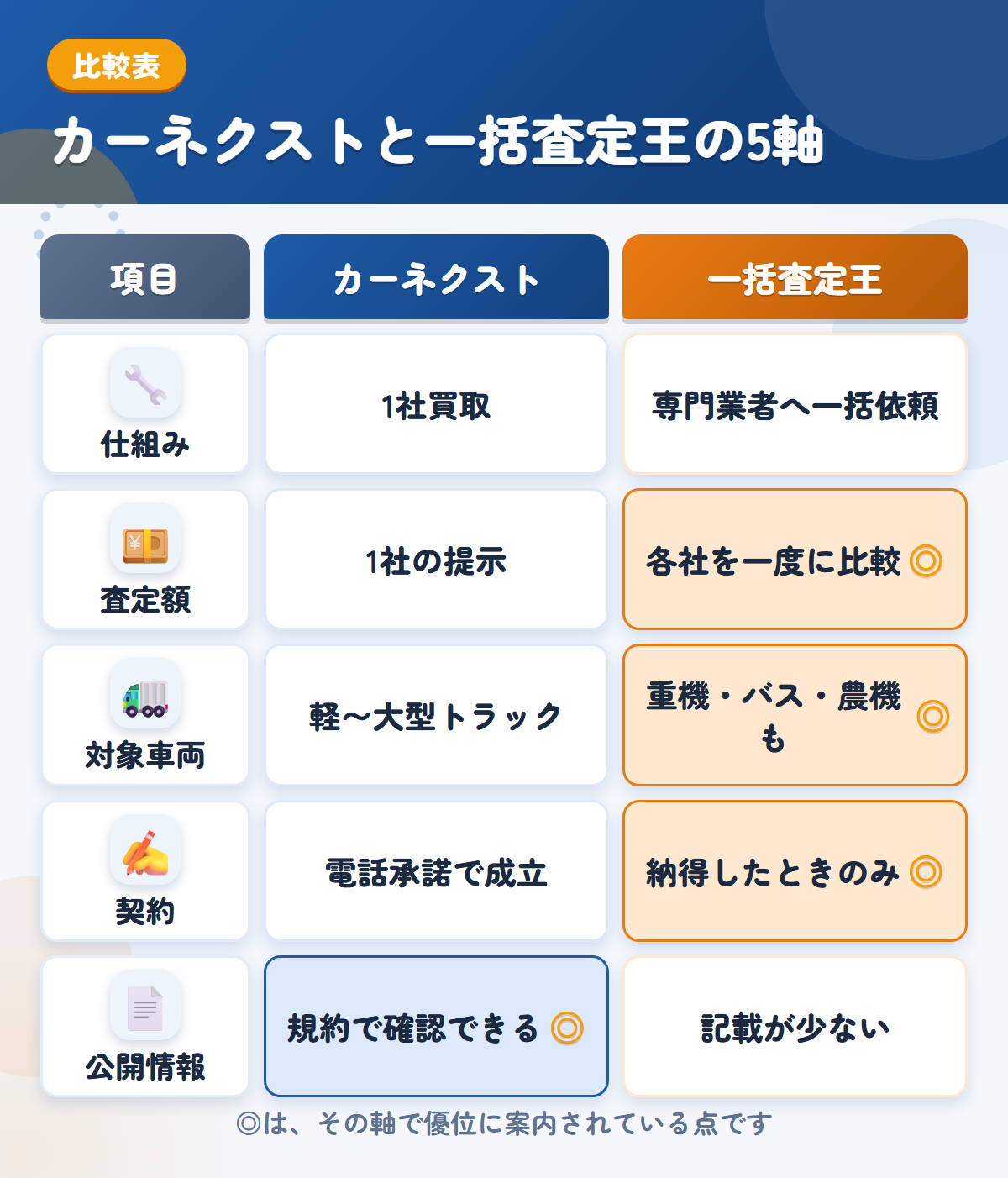 カーネクストとトラック一括査定王の5軸比較表。仕組み、査定額、対象車両、契約、公開情報の違いを一覧にした図解