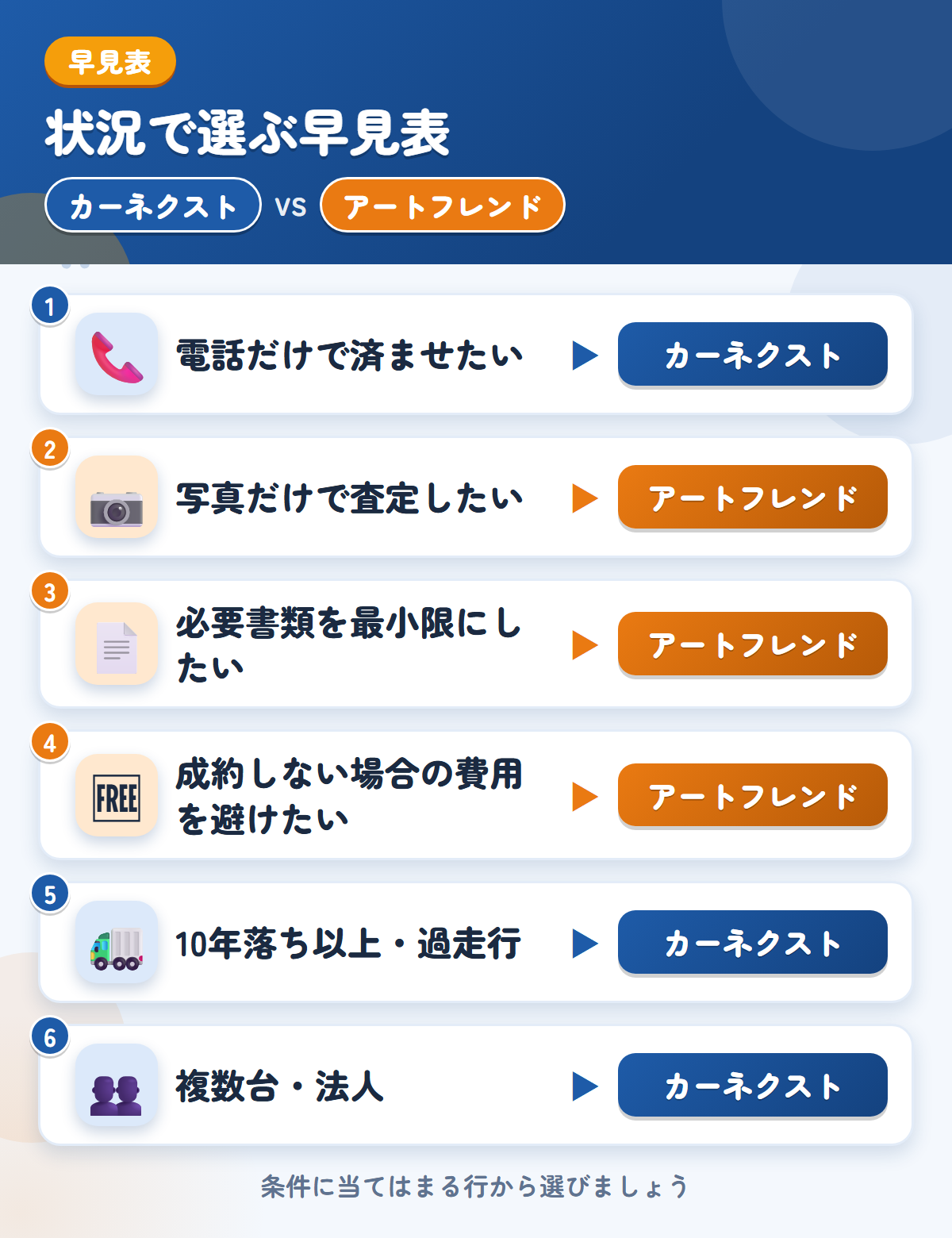 カーネクストとアートフレンドオートの選び方の早見表。電話だけで済ませるならカーネクスト、写真査定や書類が少ない手続きならアートフレンド