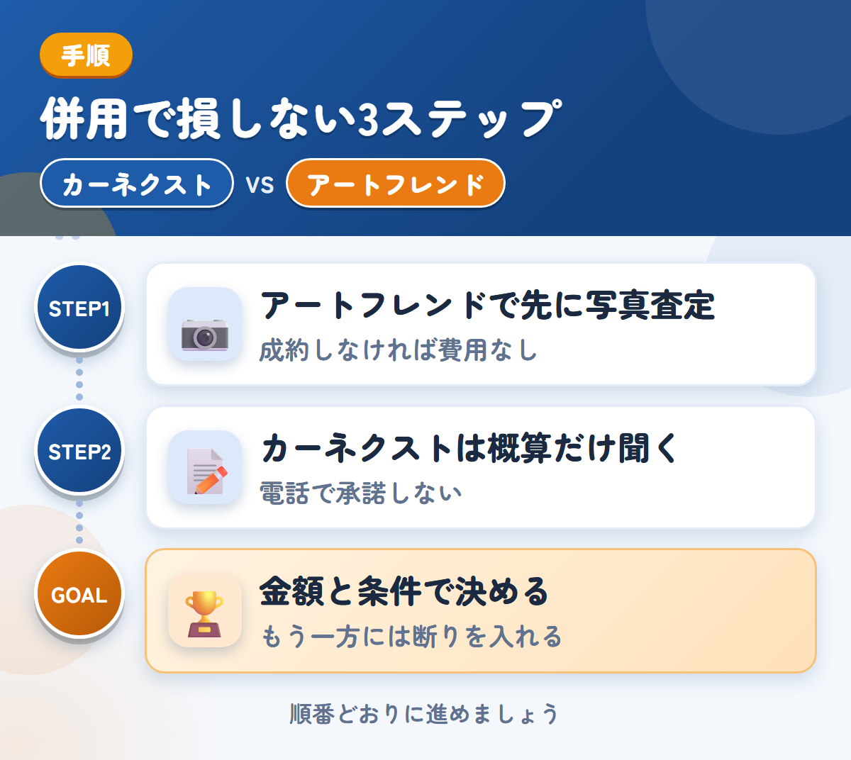 カーネクストとアートフレンドオートを併用する3ステップ。アートフレンドで先に写真査定、カーネクストは概算だけ、金額と条件で決める