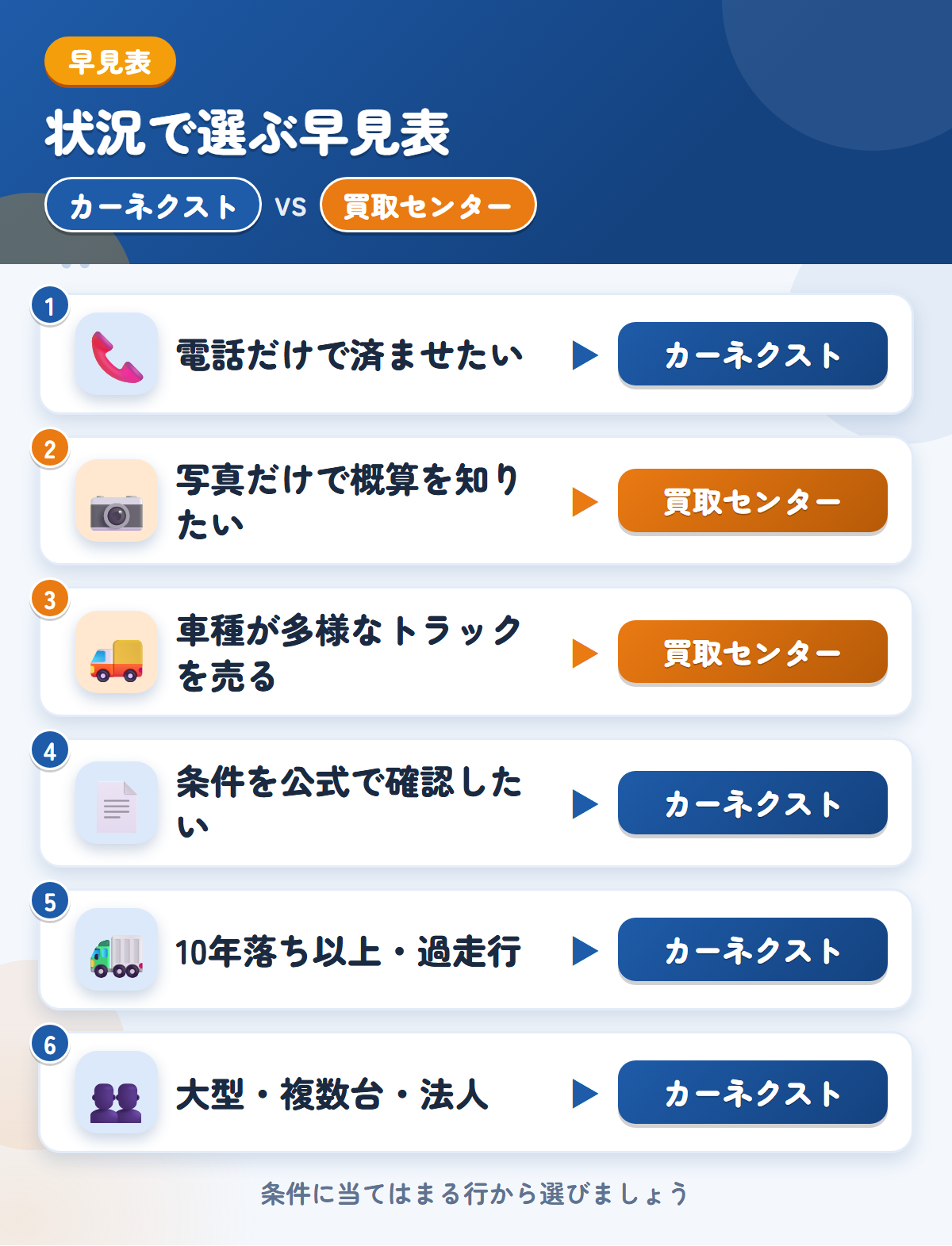 カーネクストとトラック買取センターの選び方の早見表。電話だけで済ませるならカーネクスト、写真査定や車種の幅ならトラック買取センター