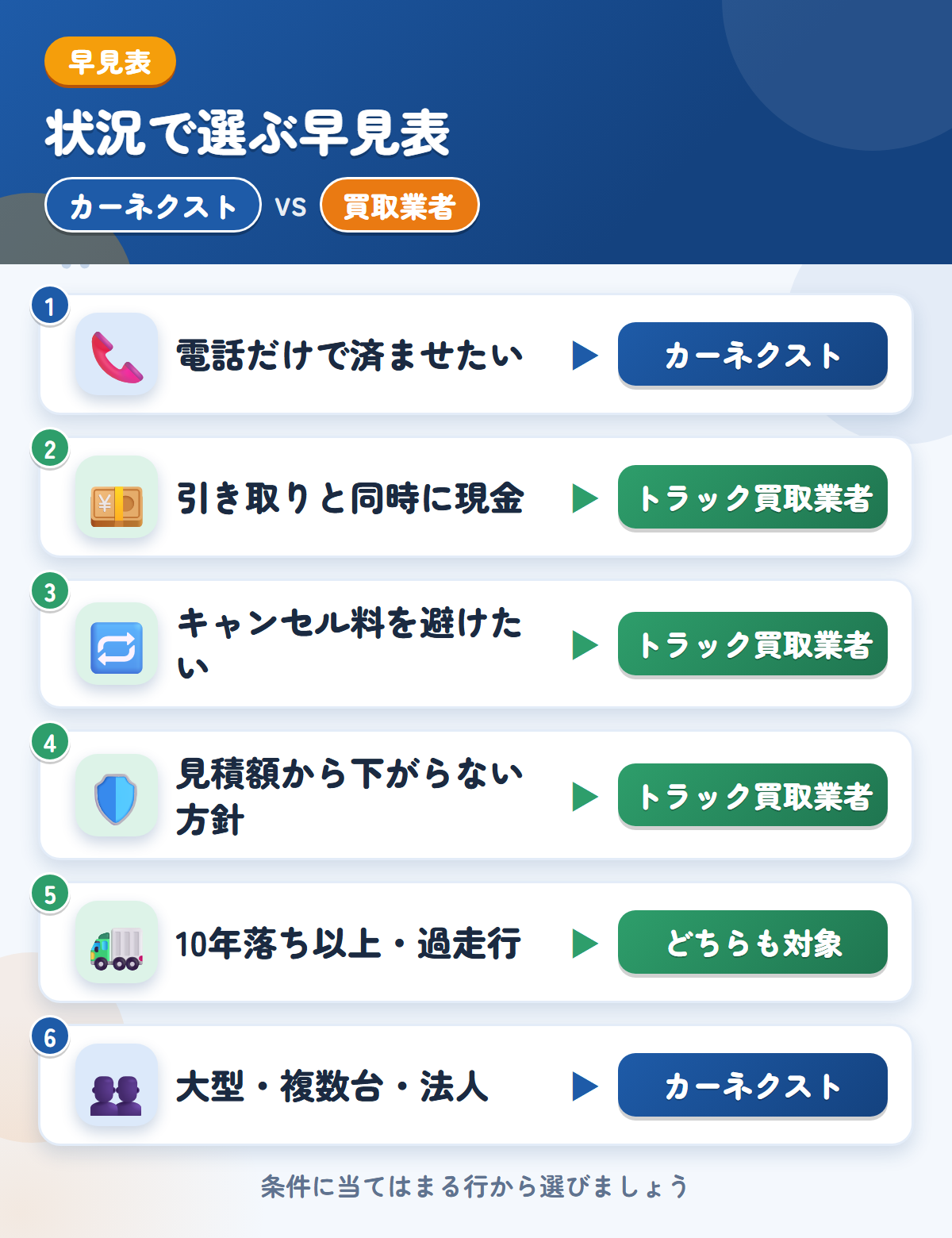 カーネクストとトラック買取業者の選び方の早見表。電話だけで済ませるならカーネクスト、引き取りと同時の現金払いやキャンセル料なしならトラック買取業者