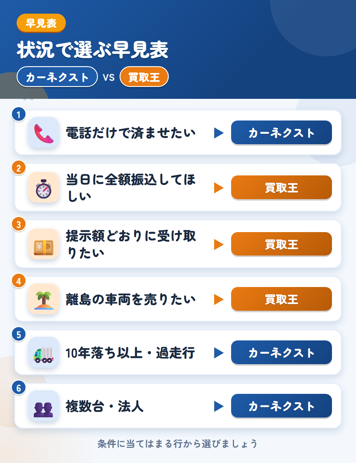 カーネクストとトラック買取王の選び方の早見表。電話だけで済ませるならカーネクスト、当日の全額振込や提示額どおりの支払いなら買取王