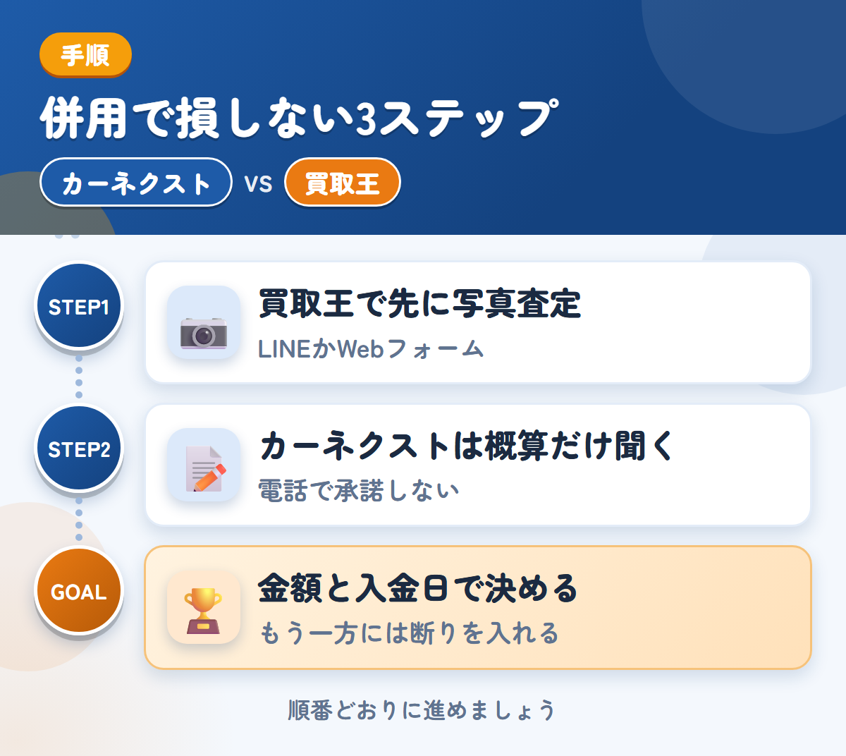 カーネクストとトラック買取王を併用する3ステップ。買取王で先に写真査定、カーネクストは概算だけ、金額と入金日で決める