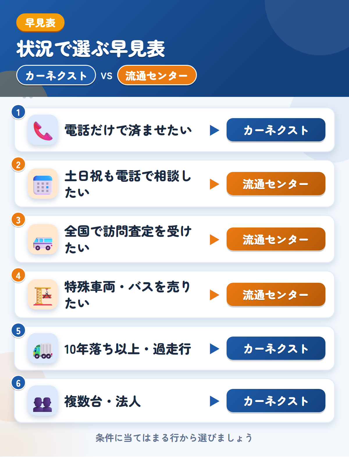カーネクストとトラック流通センターの選び方の早見表。電話だけで済ませるならカーネクスト、土日祝の相談や全国の訪問査定ならトラック流通センター
