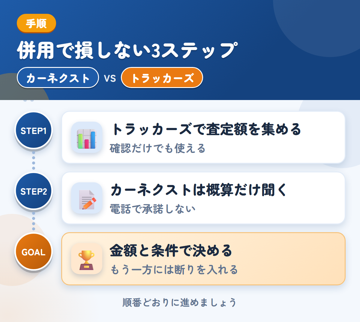 カーネクストとトラッカーズオークションを併用する3ステップ。トラッカーズで先に査定額を集める、カーネクストは概算だけ、金額と条件で決める
