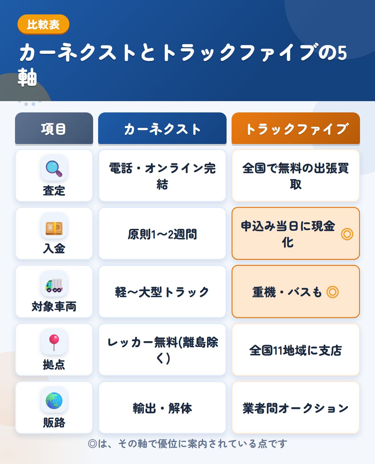 カーネクストとトラックファイブの5軸比較表。査定、入金、対象車両、拠点、販路の違いを一覧にした図解