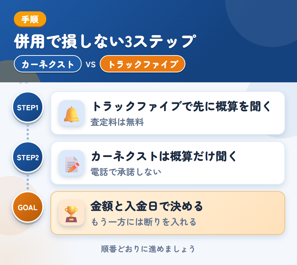 カーネクストとトラックファイブを併用する3ステップ。トラックファイブで先に概算、カーネクストは概算だけ、金額と入金日で決める
