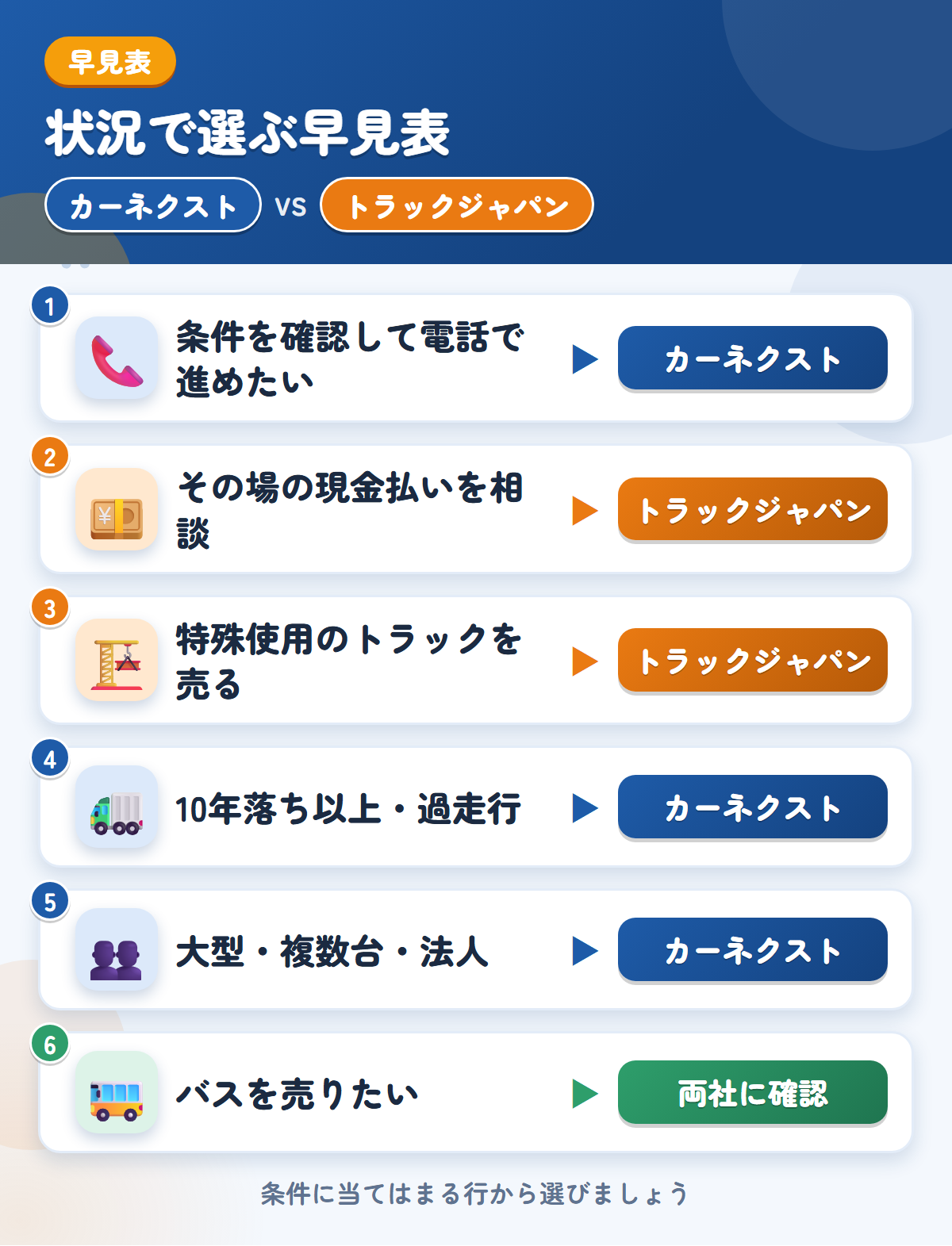 カーネクストとトラックジャパンの選び方の早見表。条件を公式で確認して電話ならカーネクスト、その場の現金払いや特殊使用のトラックならトラックジャパン