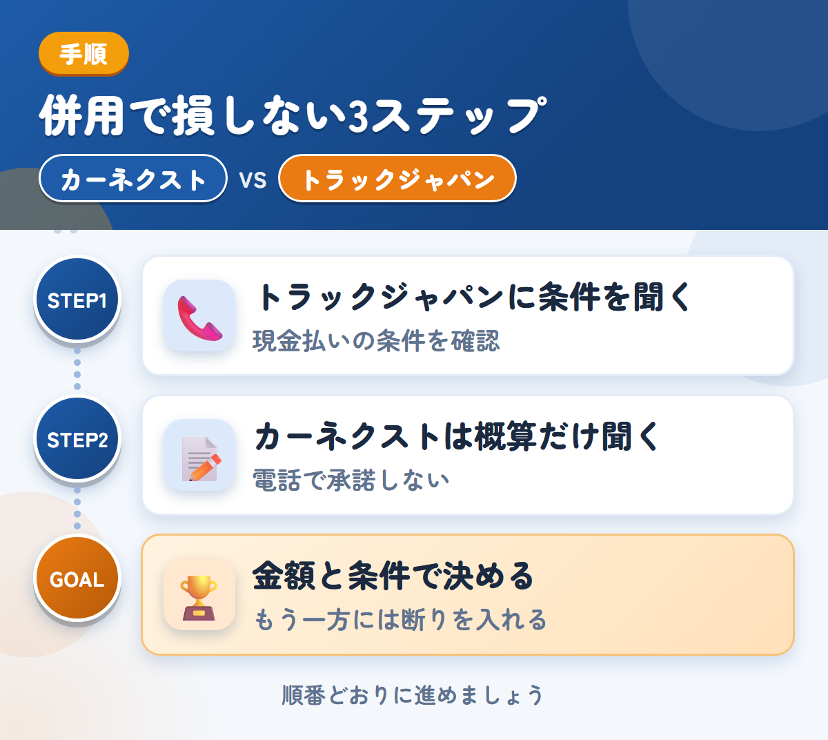 カーネクストとトラックジャパンを併用する3ステップ。トラックジャパンに先に条件を聞く、カーネクストは概算だけ、金額と条件で決める