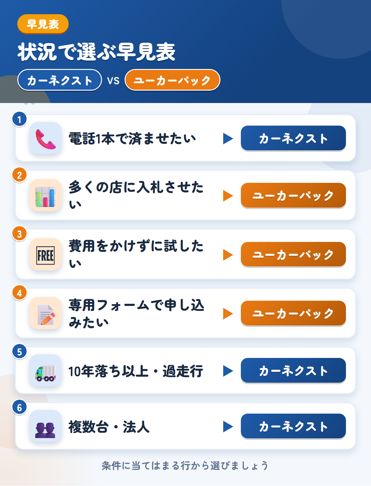 カーネクストとユーカーパックの選び方の早見表。電話1本ならカーネクスト、多くの店に入札させるならユーカーパック
