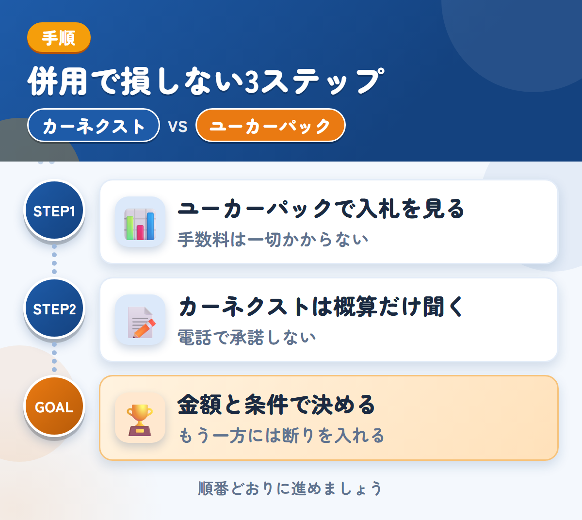 カーネクストとユーカーパックを併用する3ステップ。ユーカーパックで先に入札の結果を見る、カーネクストは概算だけ、金額と条件で決める