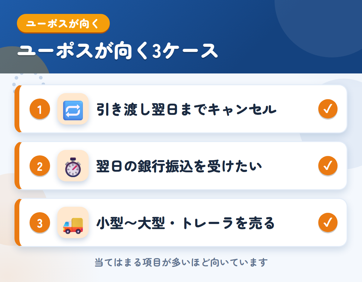 ユーポスが向くケース。引き渡しの翌日までキャンセルしたい、翌日の銀行振込を受けたい、小型〜大型・特殊車両・トレーラを売りたい