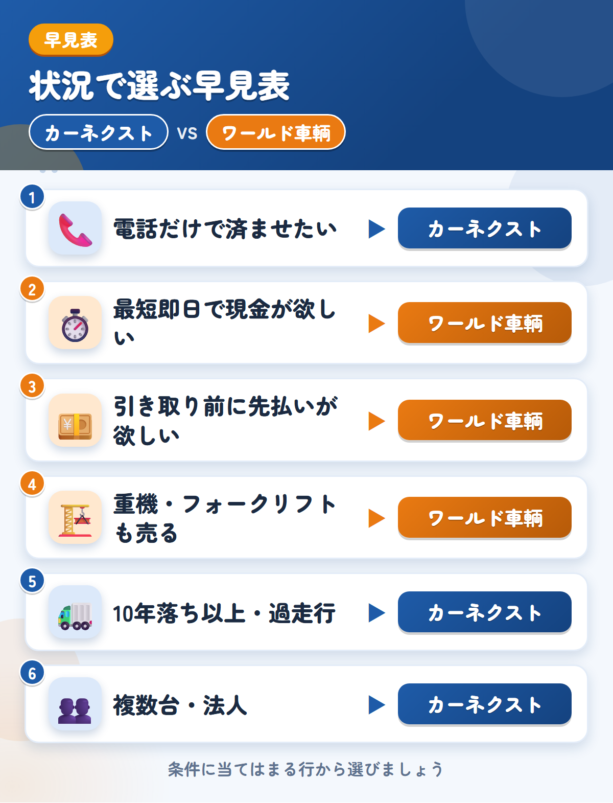カーネクストとワールド車輌の選び方の早見表。電話だけで済ませるならカーネクスト、最短即日の振込や先払いならワールド車輌