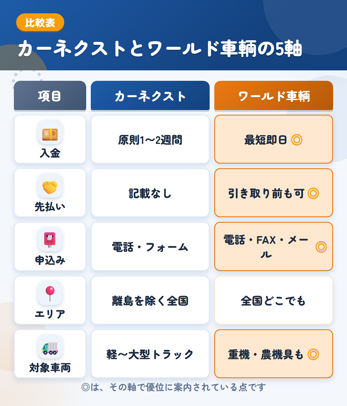 カーネクストとワールド車輌の5軸比較表。入金、先払い、申込み、エリア、対象車両の違いを一覧にした図解