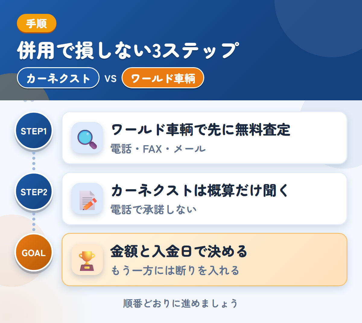 カーネクストとワールド車輌を併用する3ステップ。ワールド車輌で先に無料査定、カーネクストは概算だけ、金額と入金日で決める