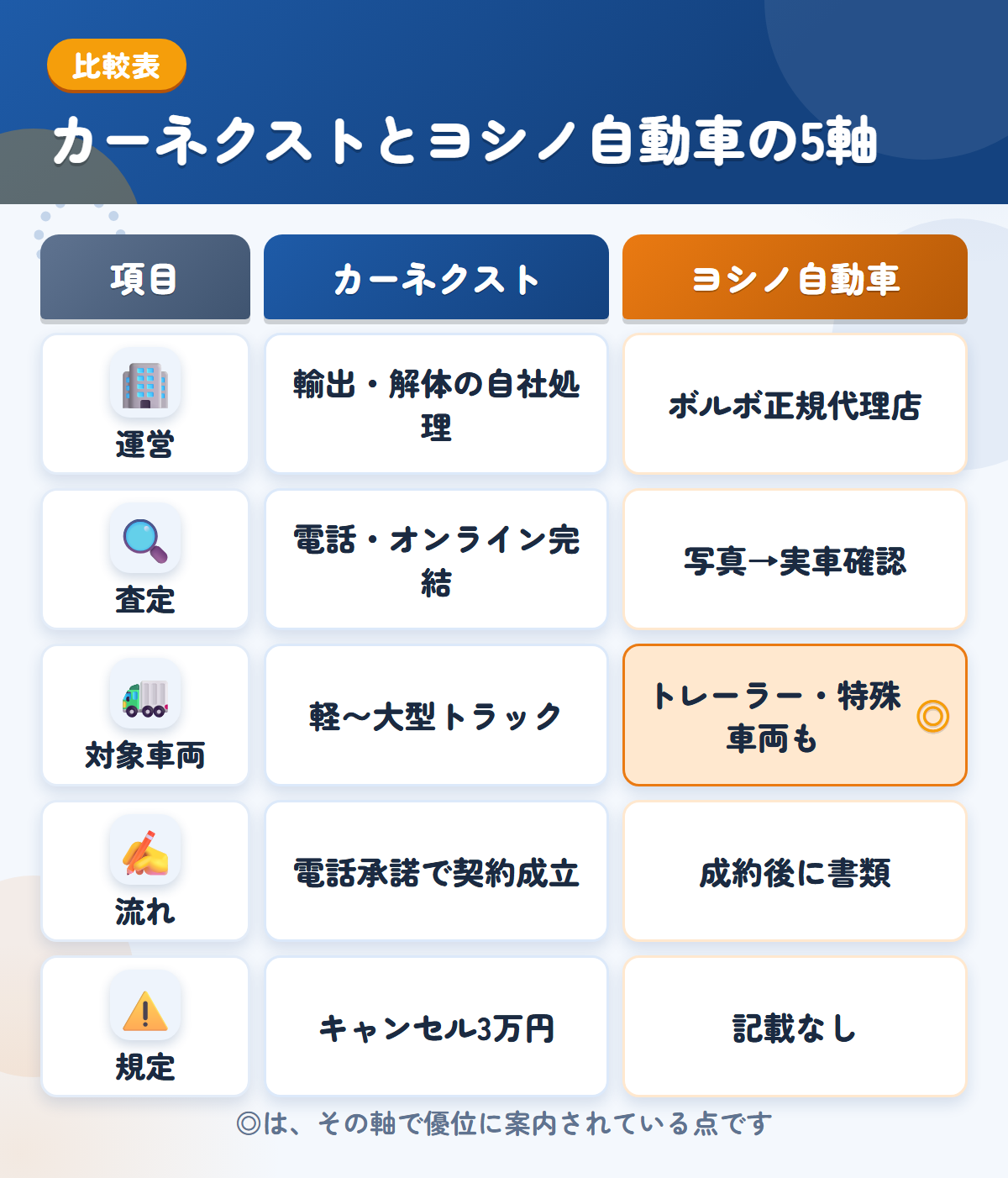 カーネクストとヨシノ自動車の5軸比較表。運営、査定、対象車両、流れ、規定の違いを一覧にした図解