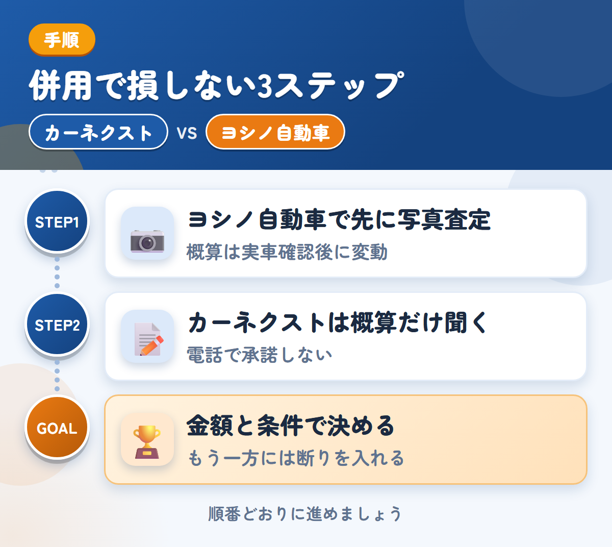 カーネクストとヨシノ自動車を併用する3ステップ。ヨシノ自動車で先に写真査定、カーネクストは概算だけ、金額と条件で決める