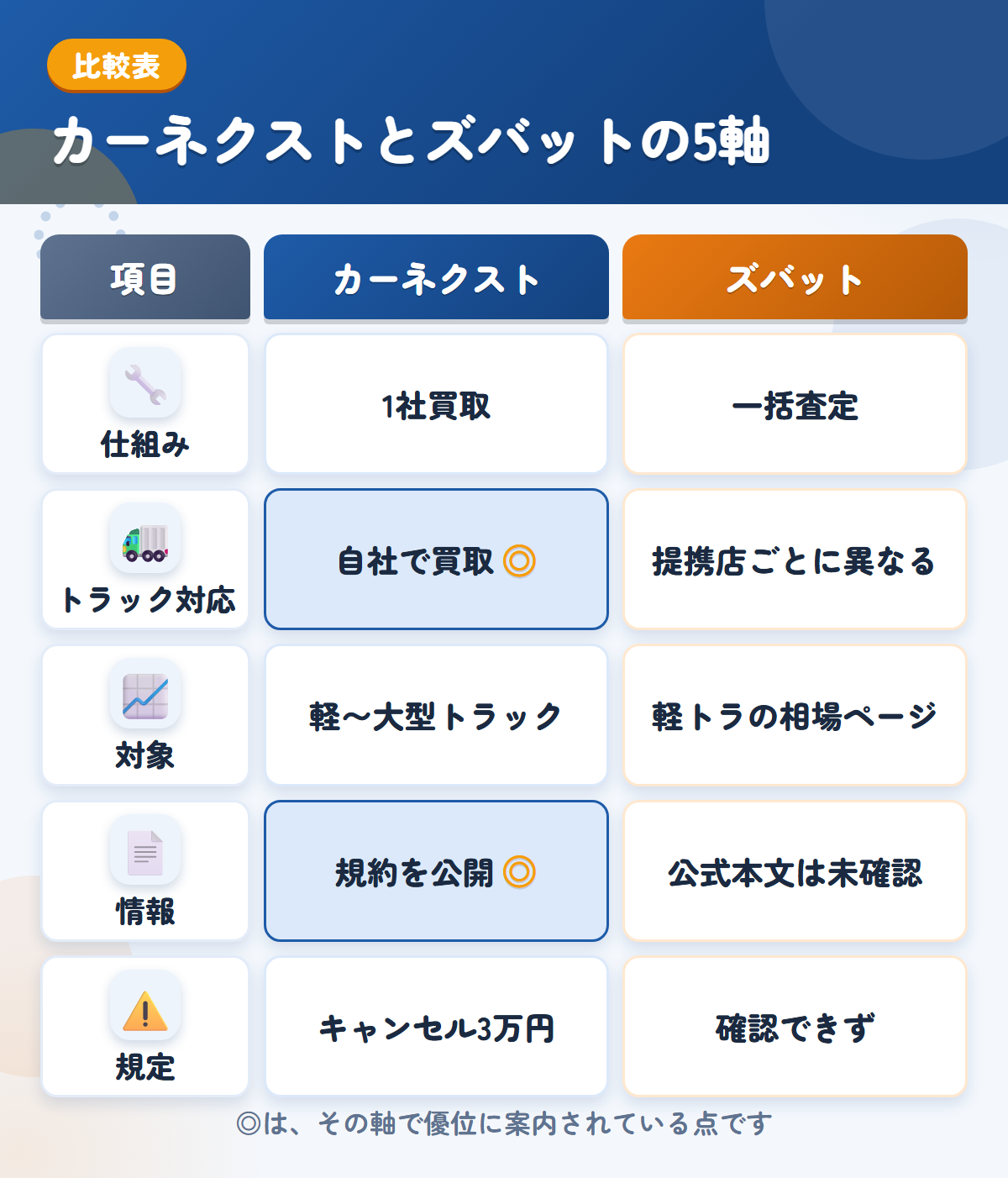 カーネクストとズバットの5軸比較表。仕組み、トラック対応、対象、情報、規定の違いを一覧にした図解
