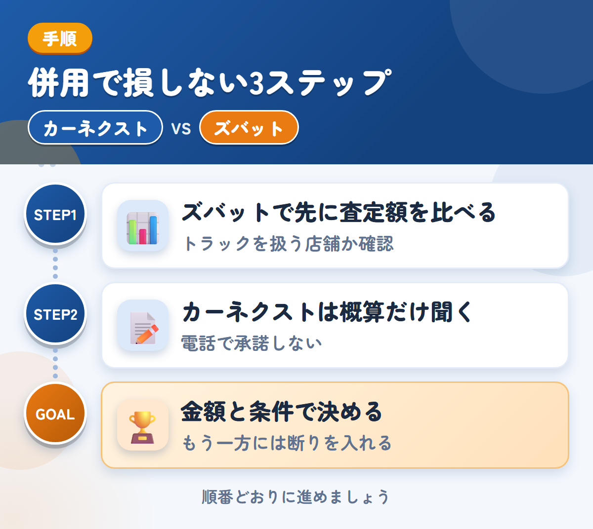 カーネクストとズバットを併用する3ステップ。ズバットで先に査定額を比べる、カーネクストは概算だけ、金額と条件で決める