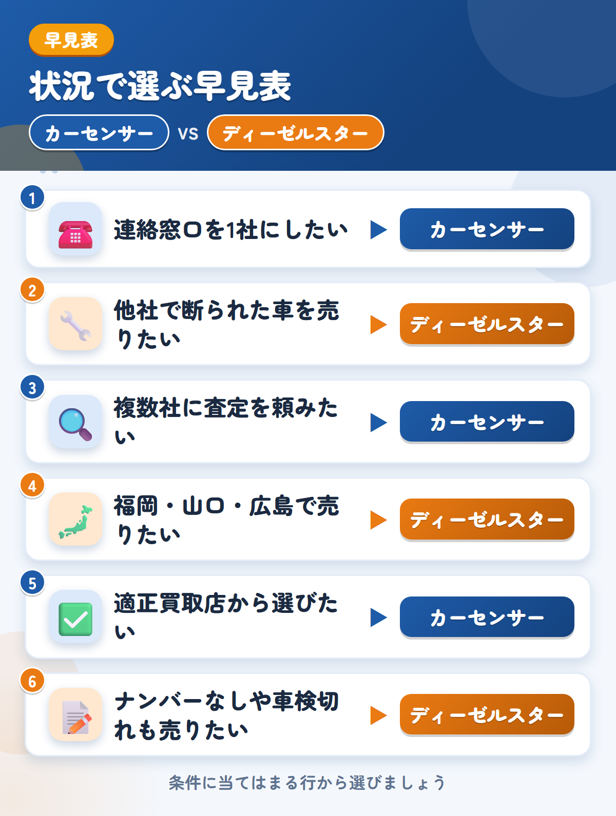 カーセンサーとディーゼルスターの選び方の早見表。連絡窓口を1社にしたいならカーセンサー、他社で断られた車を売りたいならディーゼルスター