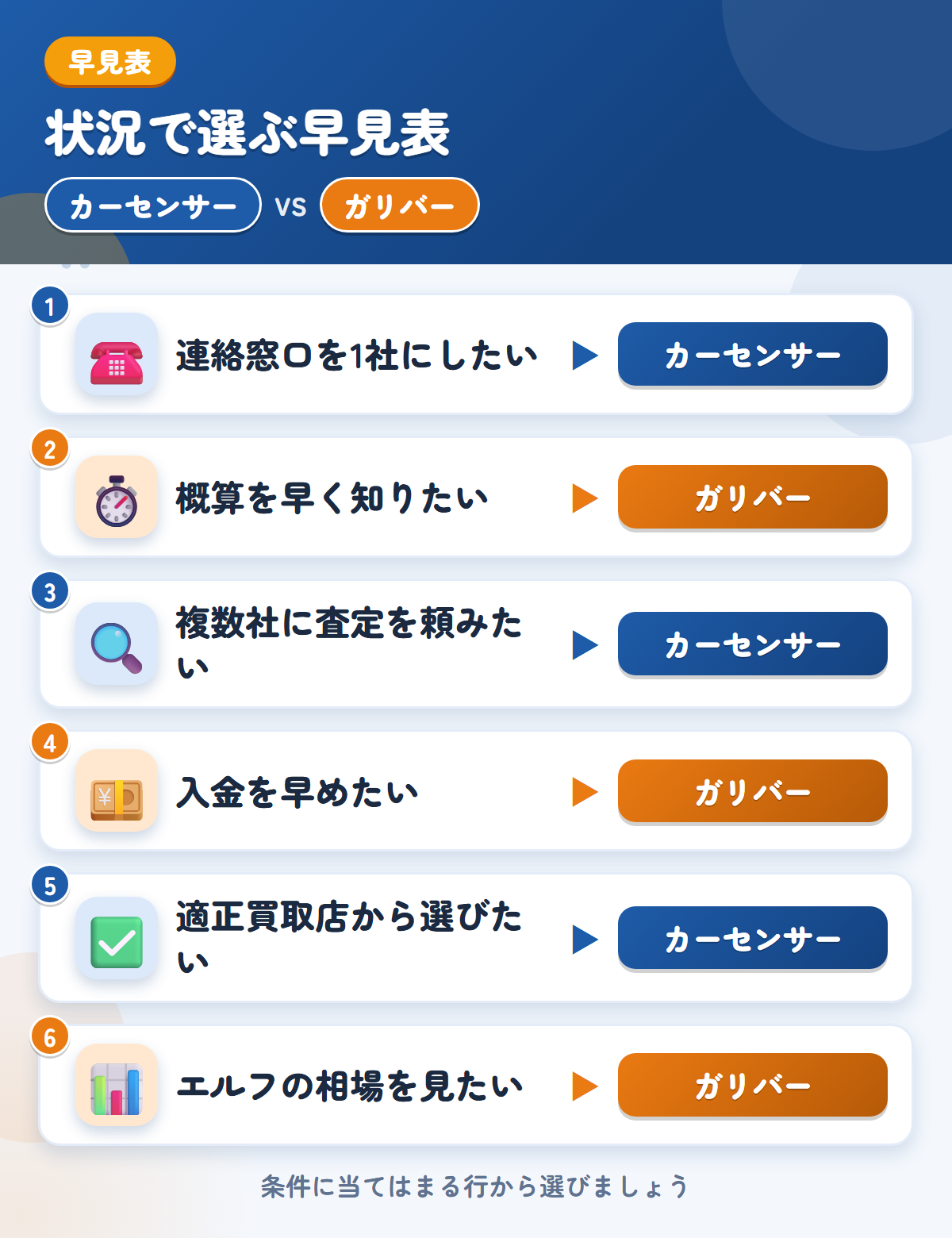 カーセンサーとガリバーの選び方の早見表。連絡窓口を1社にしたいならカーセンサー、概算を早く知りたいならガリバー