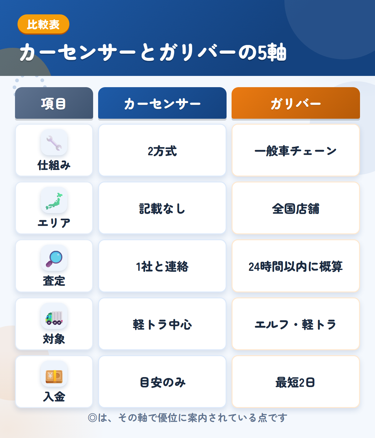 カーセンサーとガリバーの5軸比較表。仕組み、エリア、査定、対象、入金の違いを一覧にした図解