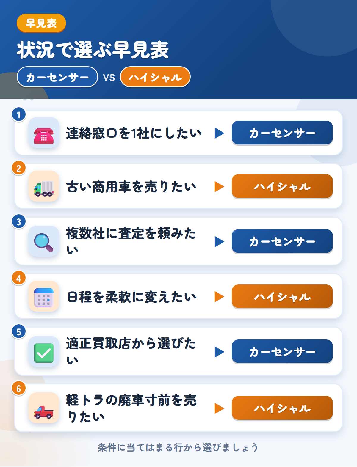 カーセンサーとハイシャルの選び方の早見表。連絡窓口を1社にしたいならカーセンサー、古い商用車を売りたいならハイシャル