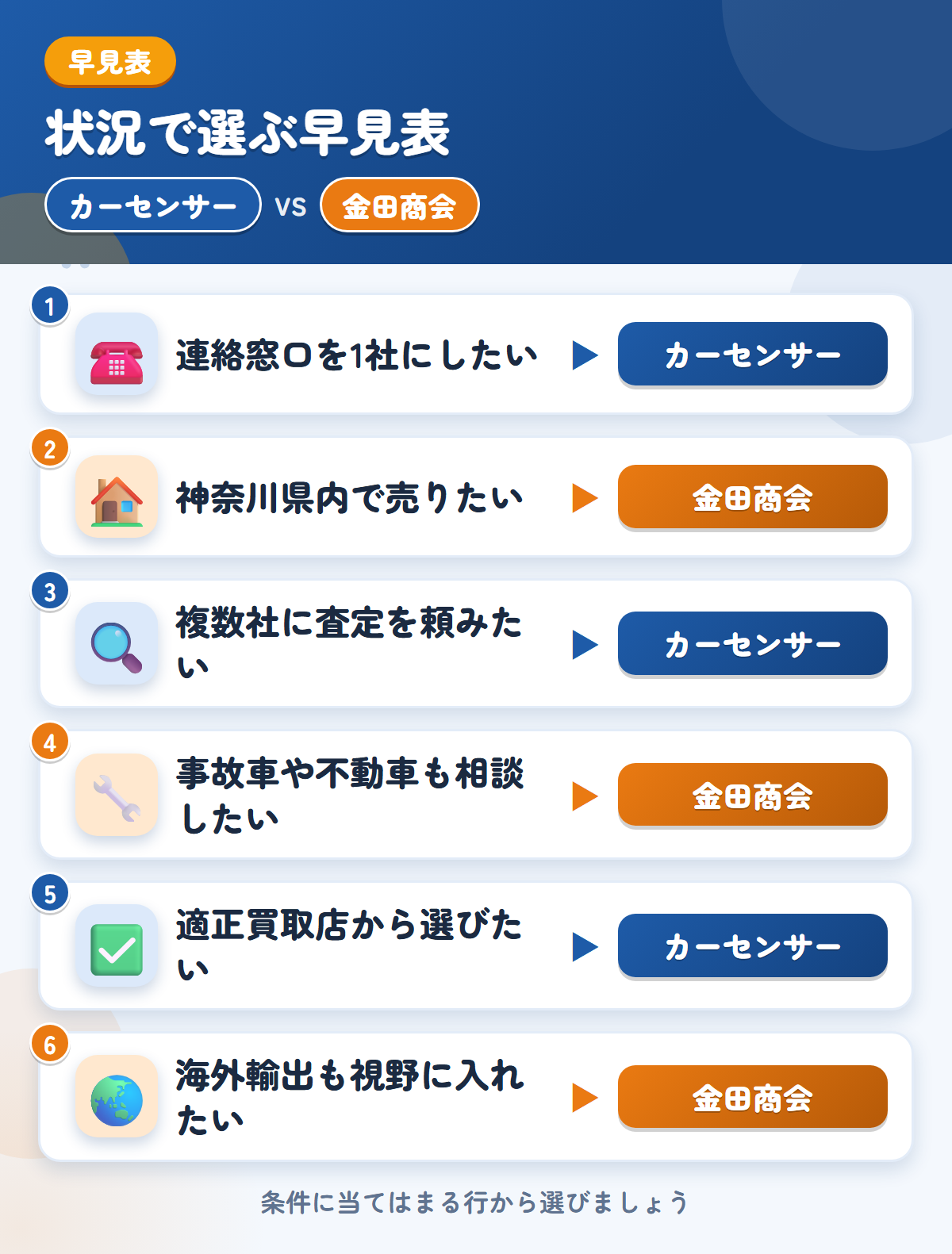 カーセンサーと金田商会の選び方の早見表。連絡窓口を1社にしたいならカーセンサー、神奈川県内で売りたいなら金田商会