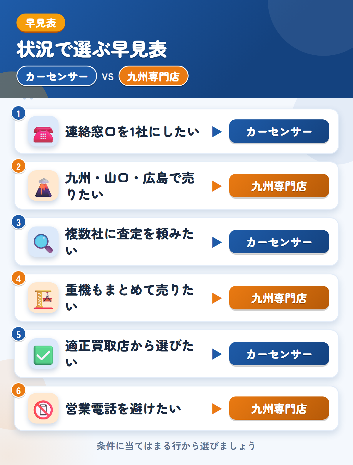 カーセンサーと九州専門店の選び方の早見表。連絡窓口を1社にしたいならカーセンサー、九州・山口・広島で売りたいなら九州専門店