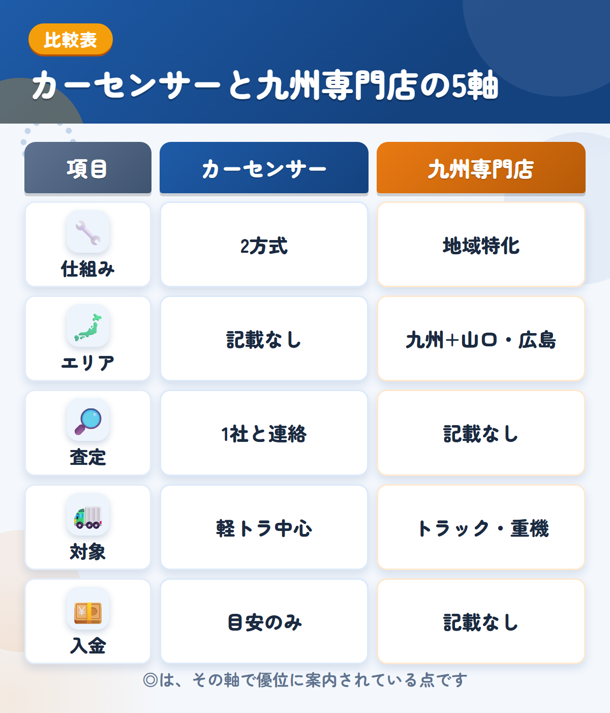 カーセンサーと九州専門店の5軸比較表。仕組み、エリア、査定、対象、入金の違いを一覧にした図解