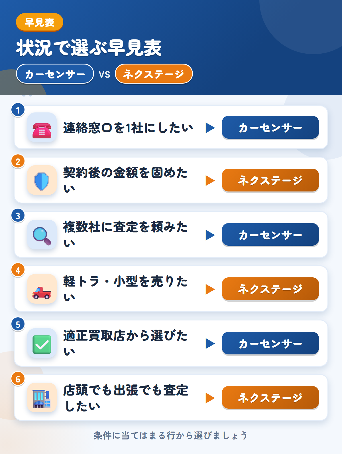カーセンサーとネクステージの選び方の早見表。連絡窓口を1社にしたいならカーセンサー、契約後の金額を固めたいならネクステージ