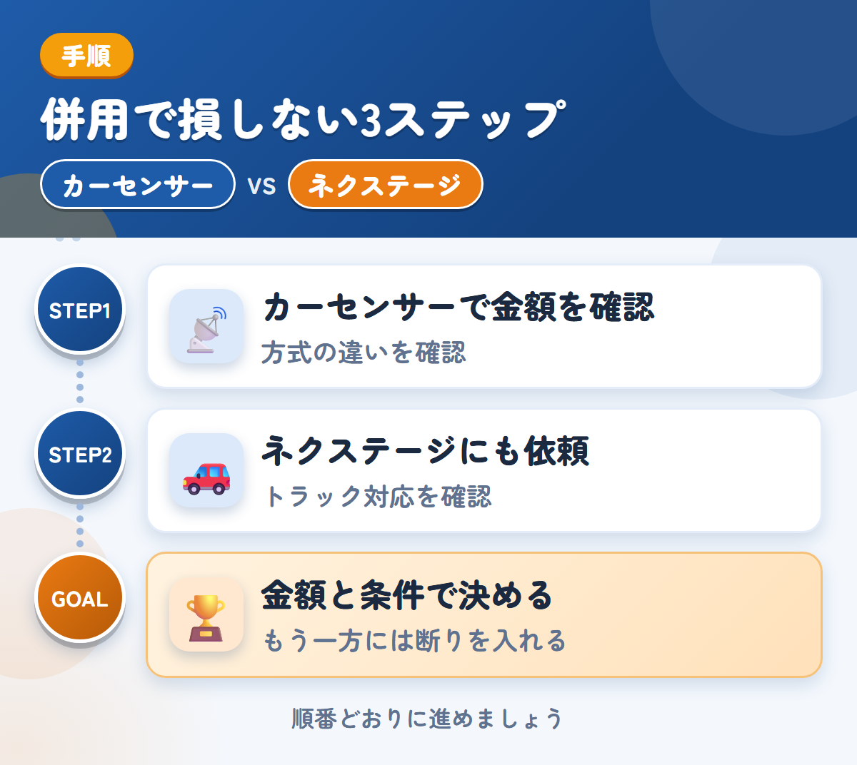 カーセンサーとネクステージを併用する3ステップ。方式の違いは、申込み前に確認しましょう、トラックの対応は、このときに確認しましょう、金額と条件で決める