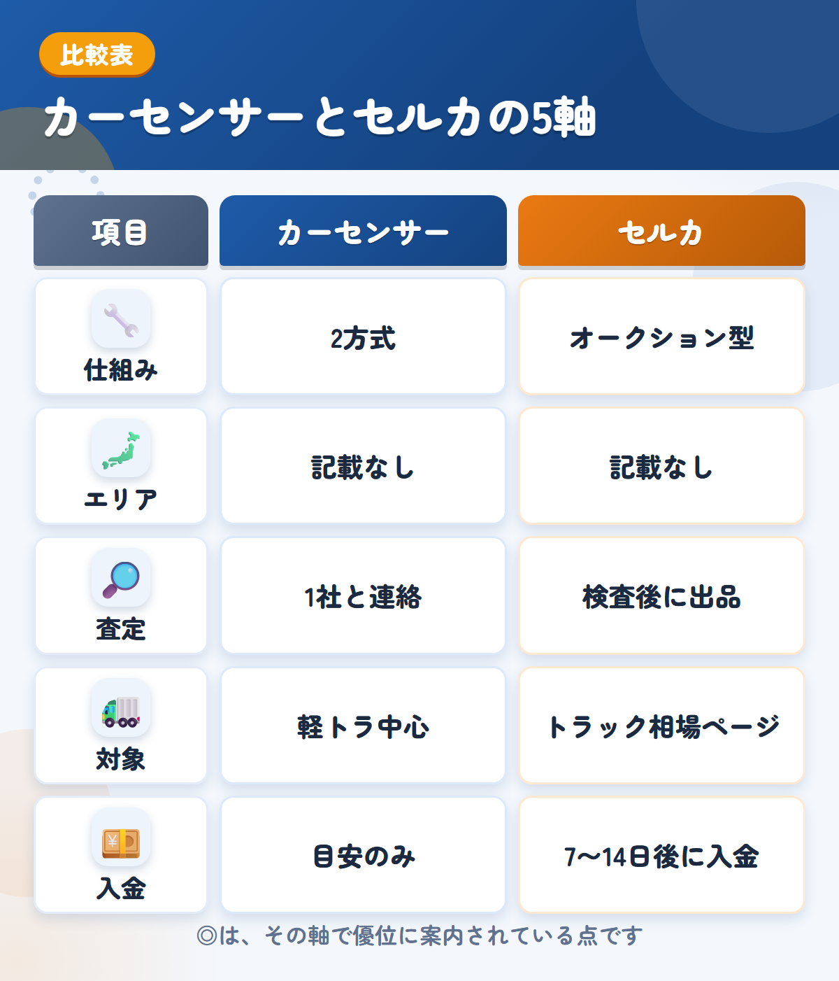 カーセンサーとセルカの5軸比較表。仕組み、エリア、査定、対象、入金の違いを一覧にした図解