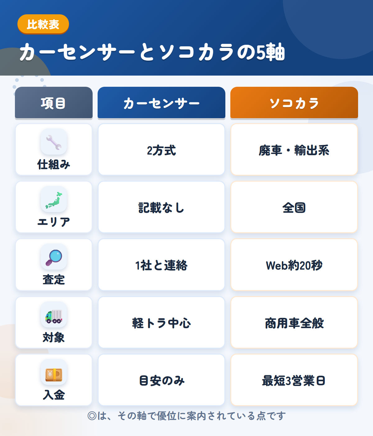 カーセンサーとソコカラの5軸比較表。仕組み、エリア、査定、対象、入金の違いを一覧にした図解