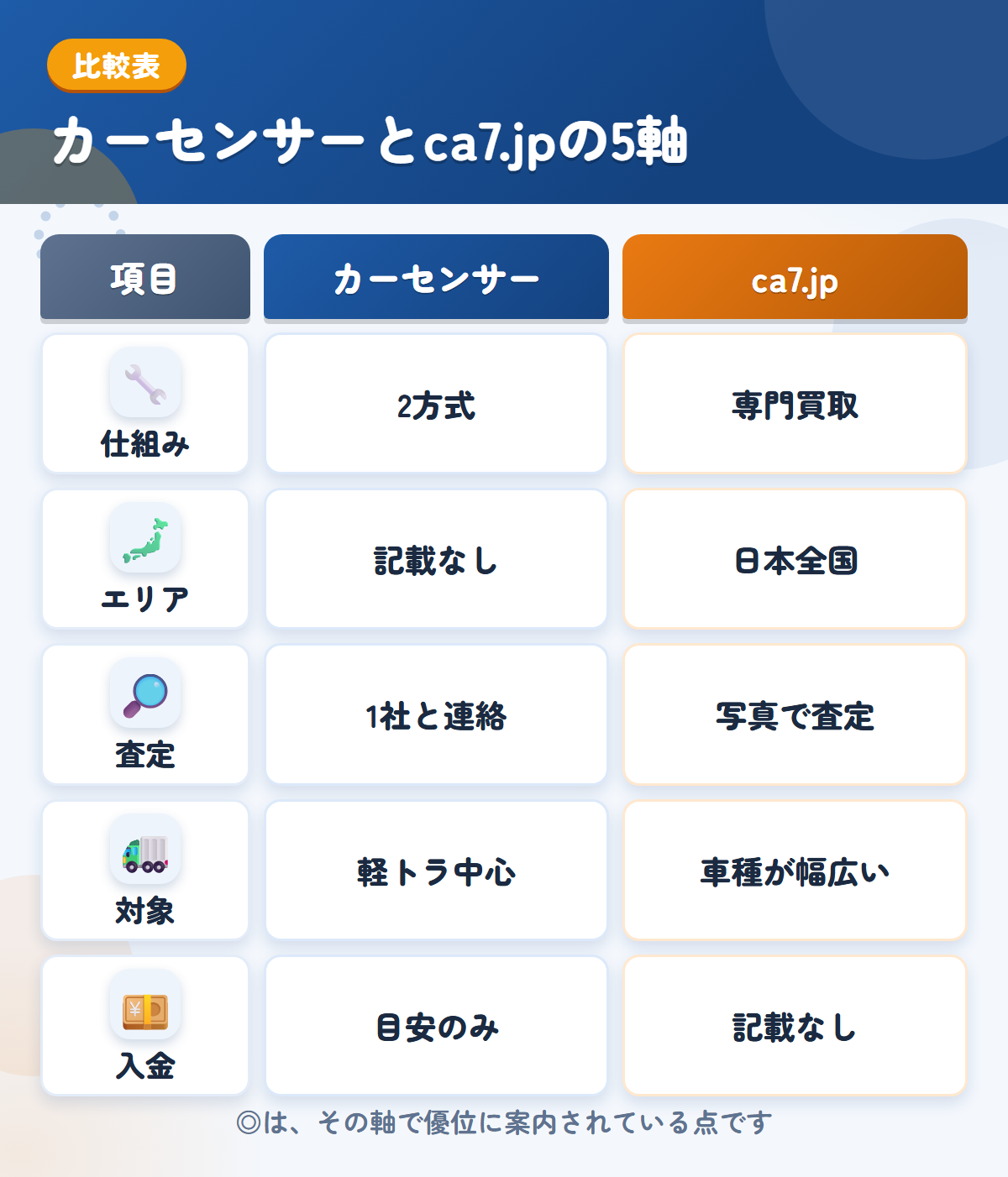 カーセンサーとca7.jpの5軸比較表。仕組み、エリア、査定、対象、入金の違いを一覧にした図解