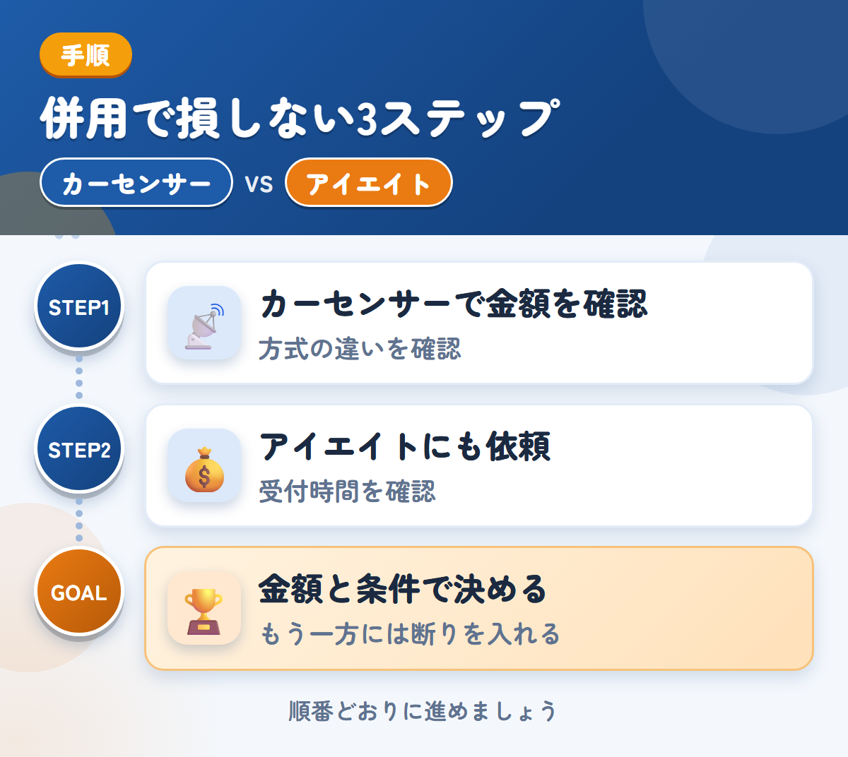 カーセンサーとアイエイトを併用する3ステップ。方式の違いは、申込み前に確認しましょう、受付時間は、申込み前に確認しましょう、金額と条件で決める