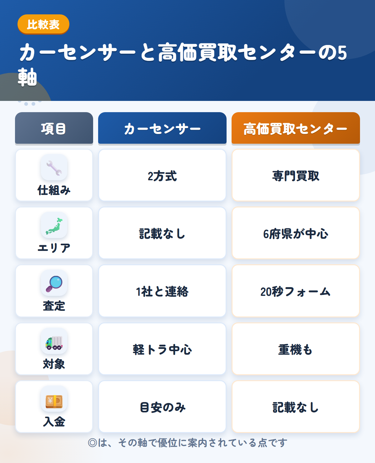 カーセンサーと高価買取センターの5軸比較表。仕組み、エリア、査定、対象、入金の違いを一覧にした図解