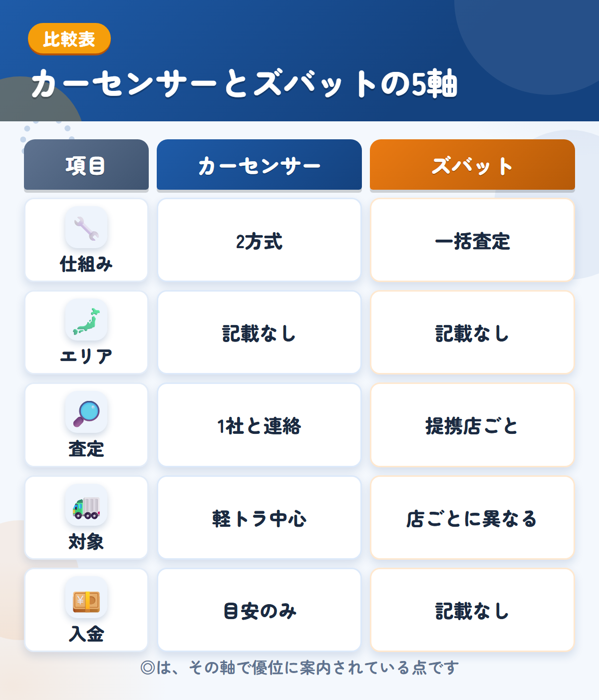 カーセンサーとズバットの5軸比較表。仕組み、エリア、査定、対象、入金の違いを一覧にした図解