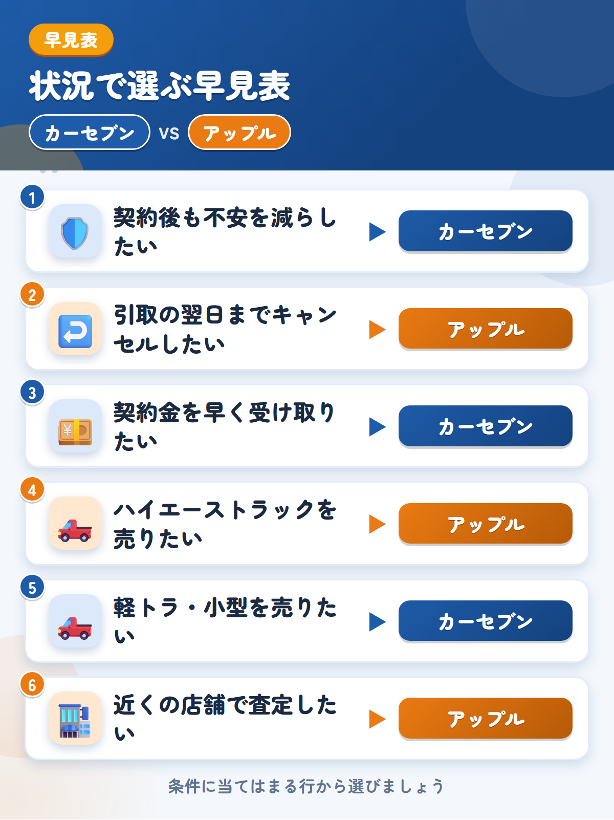 カーセブンとアップルの選び方の早見表。契約後も不安を減らしたいならカーセブン、引取の翌日までキャンセルしたいならアップル