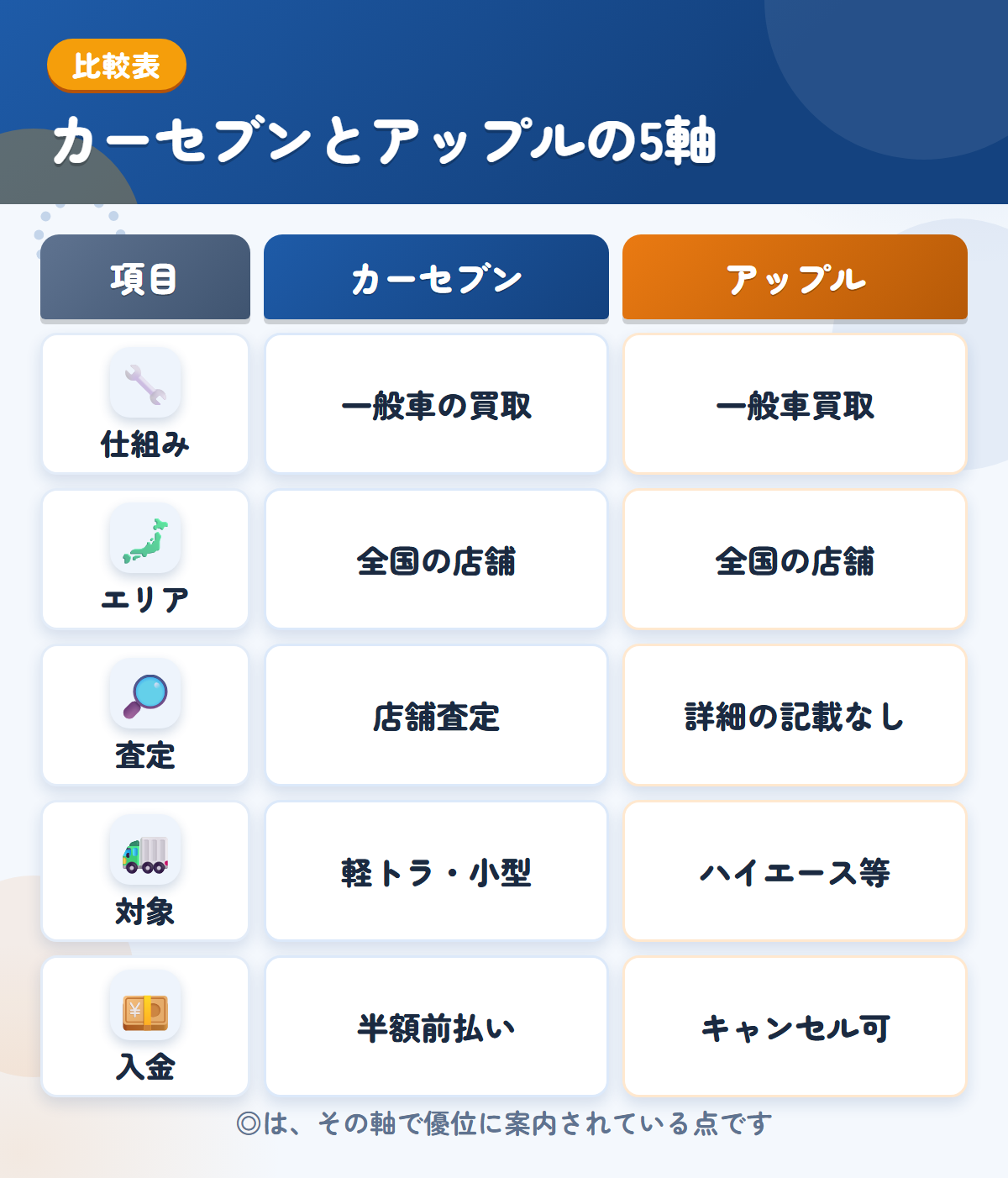 カーセブンとアップルの5軸比較表。仕組み、エリア、査定、対象、入金の違いを一覧にした図解