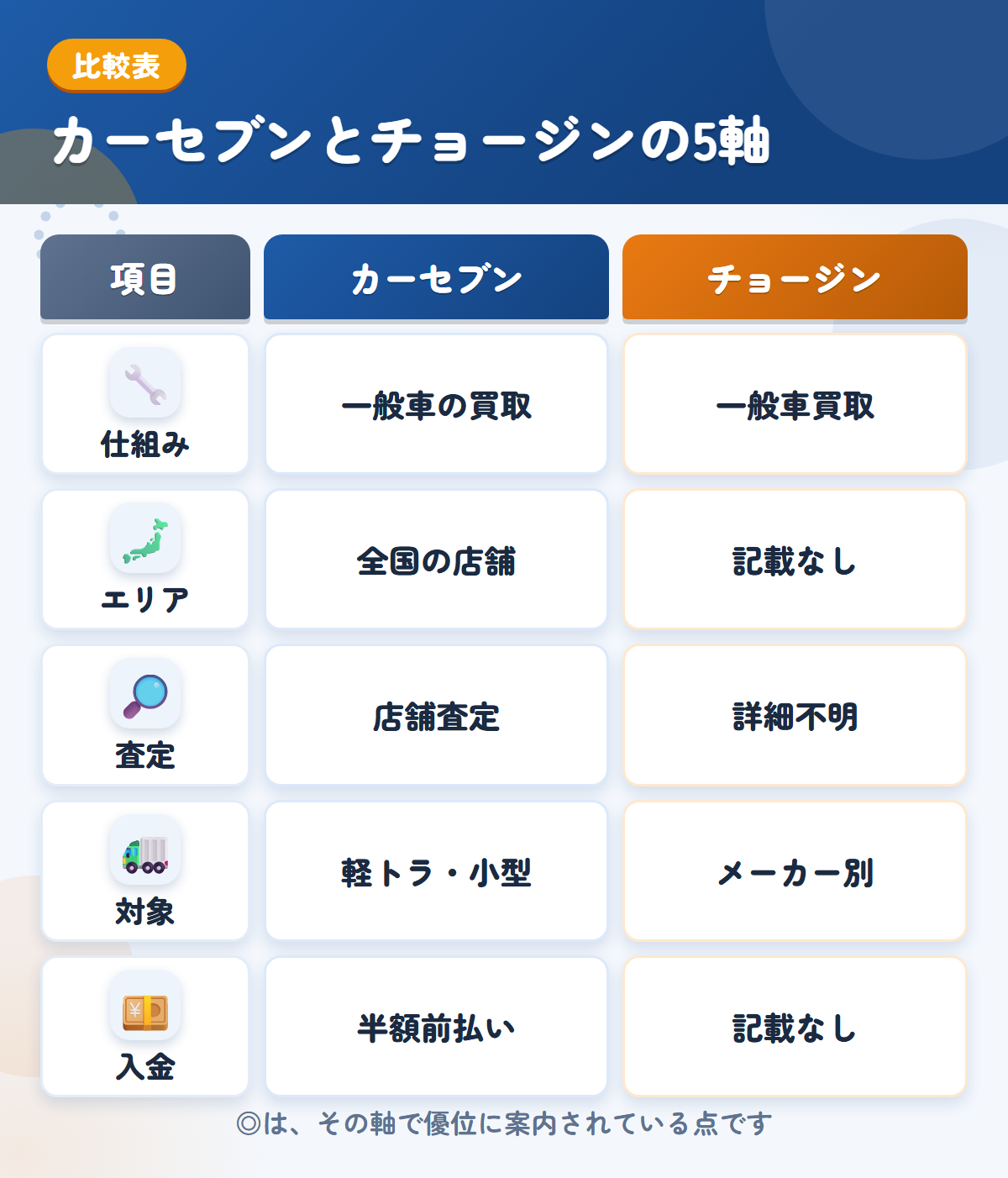 カーセブンとチョージンの5軸比較表。仕組み、エリア、査定、対象、入金の違いを一覧にした図解
