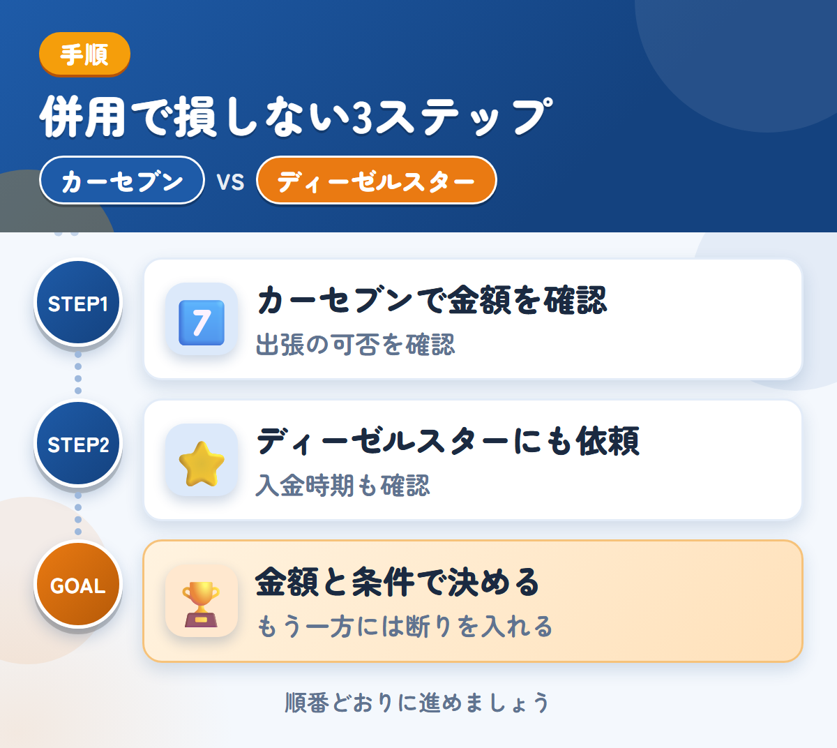 カーセブンとディーゼルスターを併用する3ステップ。出張査定の可否は、申込み時に聞きましょう、対応エリアと入金の条件を、このときに確認しましょう、金額と条件で決める