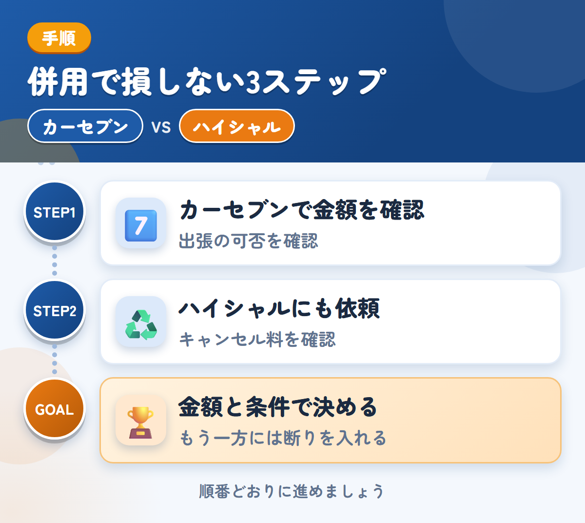 カーセブンとハイシャルを併用する3ステップ。出張査定の可否は、申込み時に聞きましょう、成約後のキャンセル料は30,000円なので、条件を先に聞きましょう、金額と条件で決める