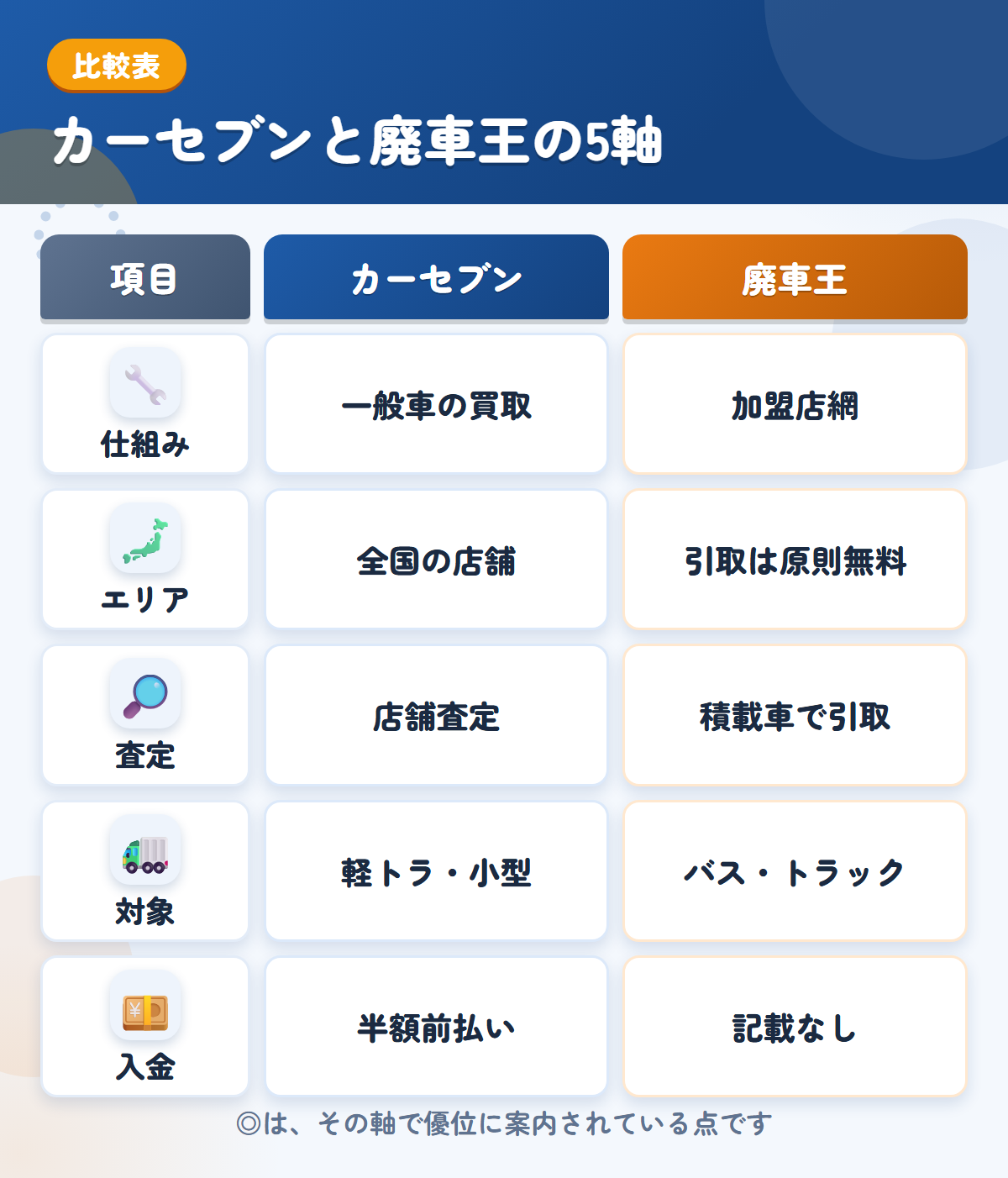 カーセブンと廃車王の5軸比較表。仕組み、エリア、査定、対象、入金の違いを一覧にした図解
