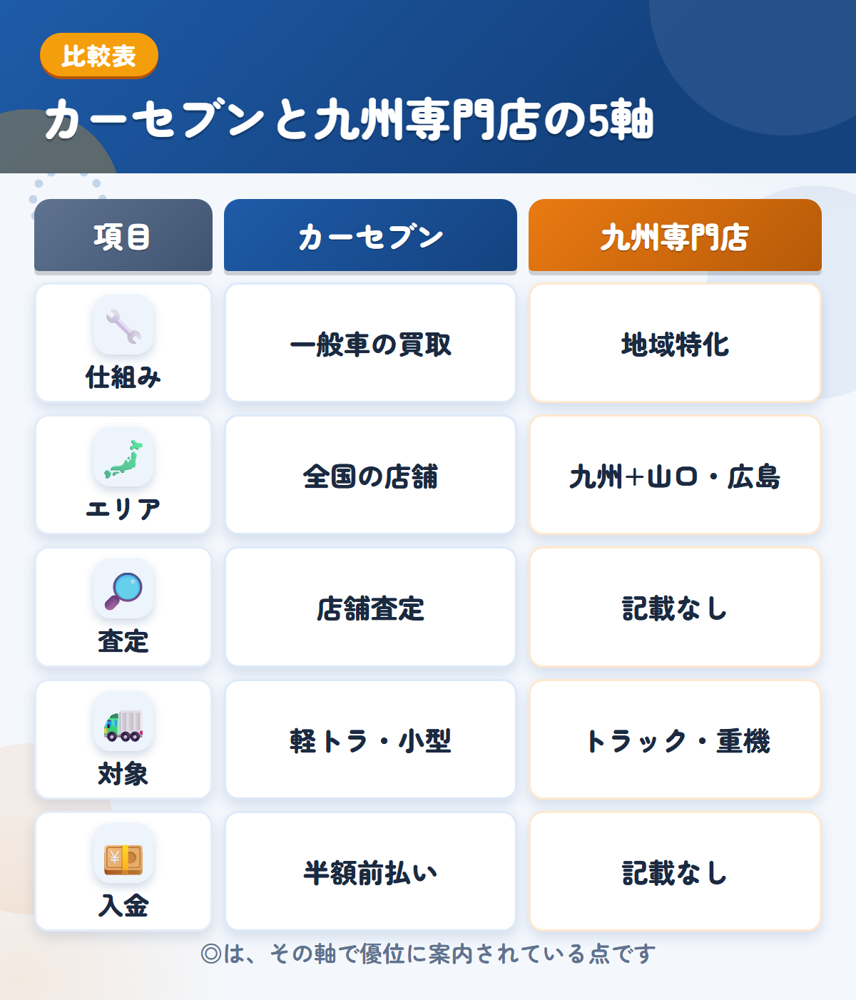 カーセブンと九州専門店の5軸比較表。仕組み、エリア、査定、対象、入金の違いを一覧にした図解