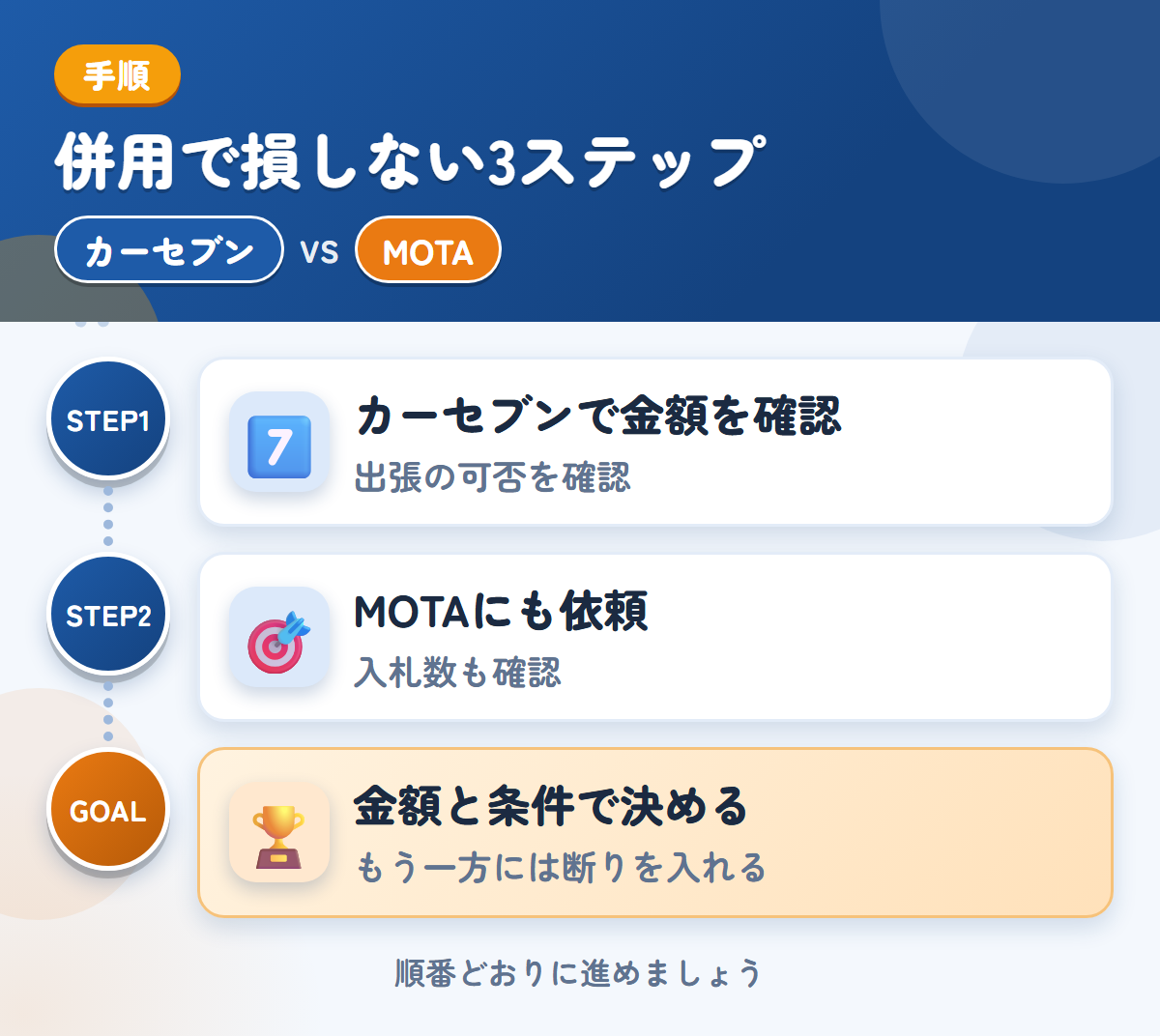 カーセブンとMOTAを併用する3ステップ。出張査定の可否は、申込み時に聞きましょう、トラックの入札数が少ない場合も、想定しておきましょう、金額と条件で決める