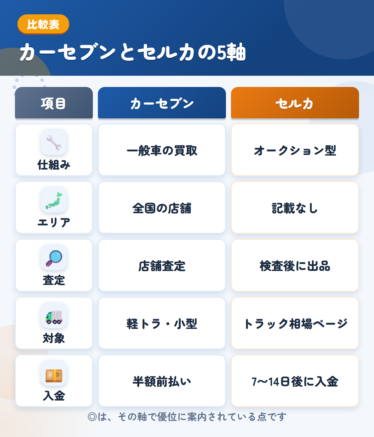 カーセブンとセルカの5軸比較表。仕組み、エリア、査定、対象、入金の違いを一覧にした図解