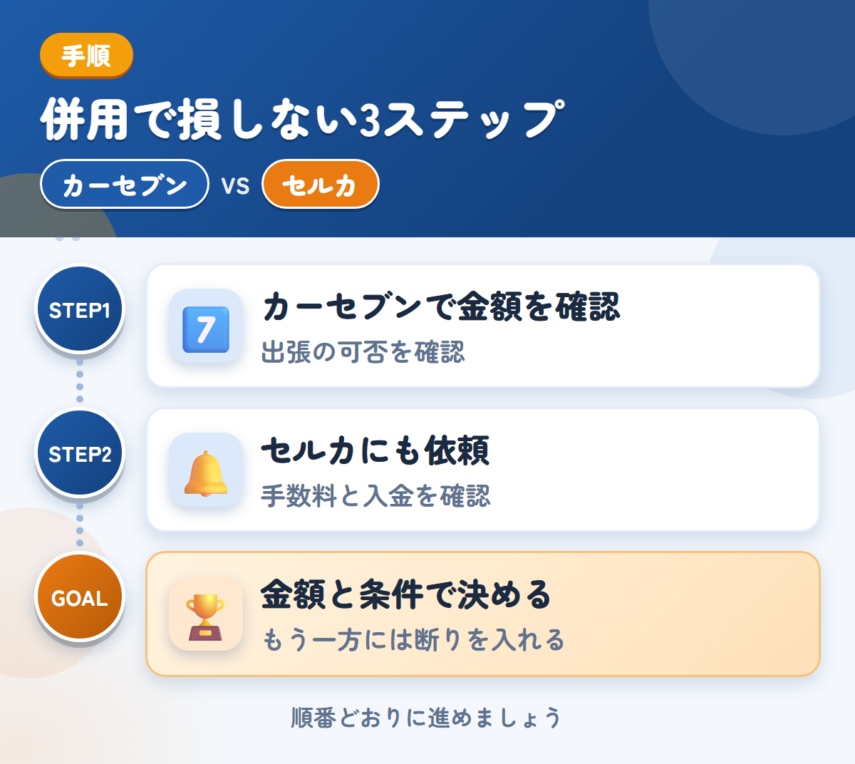 カーセブンとセルカを併用する3ステップ。出張査定の可否は、申込み時に聞きましょう、手数料と入金の時期も、このときに確認しましょう、金額と条件で決める